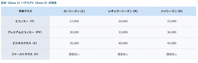 ANA必要マイルチャート